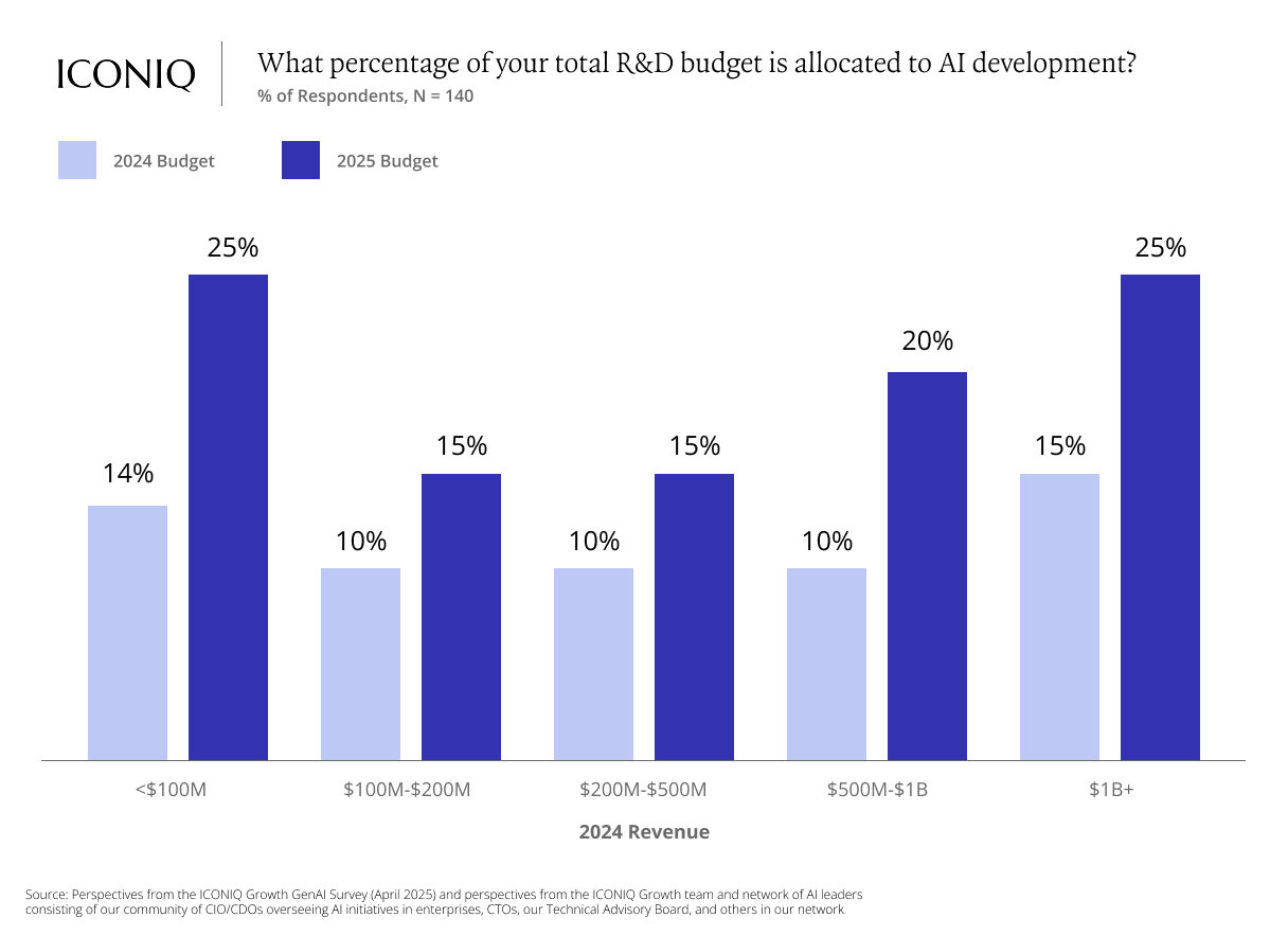 The State of AI in 2025